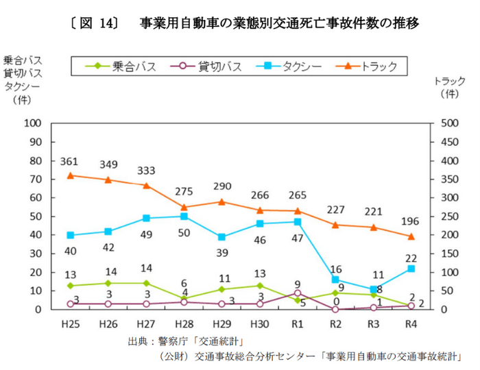 事業用自動車の業態別交通死亡事故件数の推移