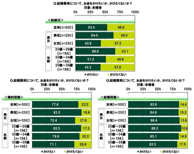 結婚費用への支出意向(1)