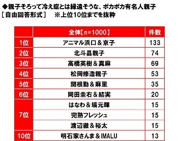 親子そろって冷え症とは縁遠そうなポカポカ有名人親子