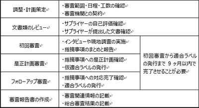 【図:TISAX審査プロセス】