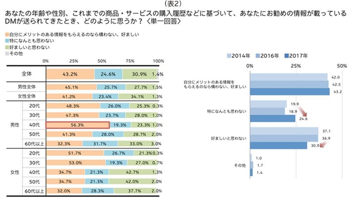 表2_あなたの年齢や性別、これまでの商品・サービスの購入履歴などに基づいて、あなたにお勧めの情報が載っているDMが送られてきたとき、どのように思うか?(単一回答)