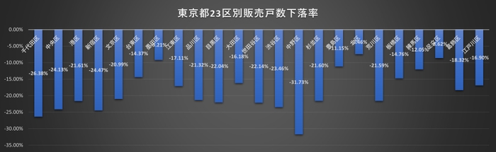 販売戸数減少率