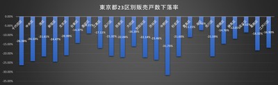 販売戸数減少率