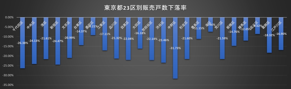 販売戸数減少率