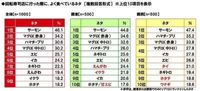 回転寿司店に行った際に、よく食べているネタ（地域別）