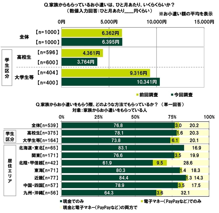 家族からもらっているお小遣い