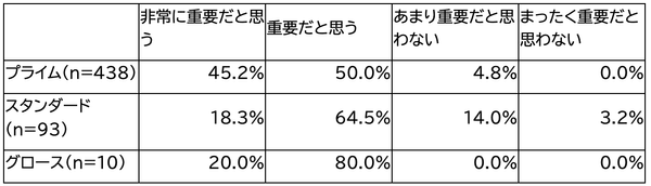 *IRと経営管理に関する考えや上場市場区分が「わからない／答えられない」との回答は含めず集計