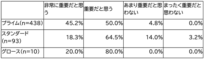 *IRと経営管理に関する考えや上場市場区分が「わからない／答えられない」との回答は含めず集計