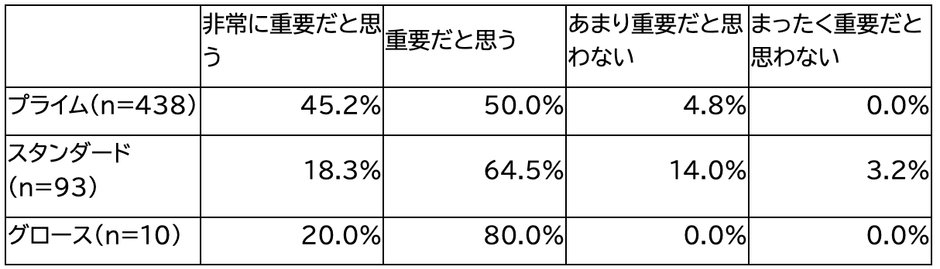 *IRと経営管理に関する考えや上場市場区分が「わからない／答えられない」との回答は含めず集計