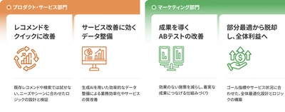 ブレインパッド、インターネットサービス業向けソリューションを発表、 AIやデータ活用を通じて顧客体験を向上、ビジネスゴールの達成を支援