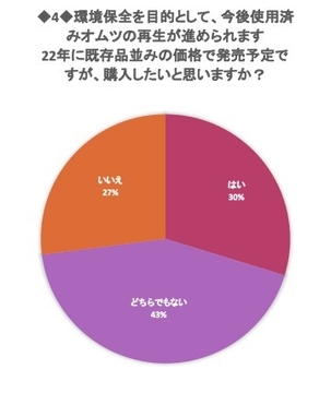 おむつ再利用について