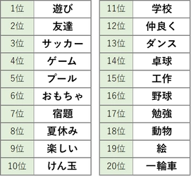 1才から18才まで、全国の児童館を利用する 1,225件の子どもの声を発表 頻出ワード1位「遊び」 2位「友達」 3位「サッカー」 小学生は遊びへの声、 中高生は学校や社会への声が多い傾向に