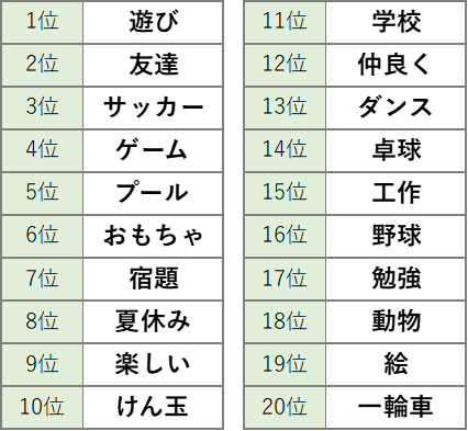 「子どもの声」頻出ワードランキング