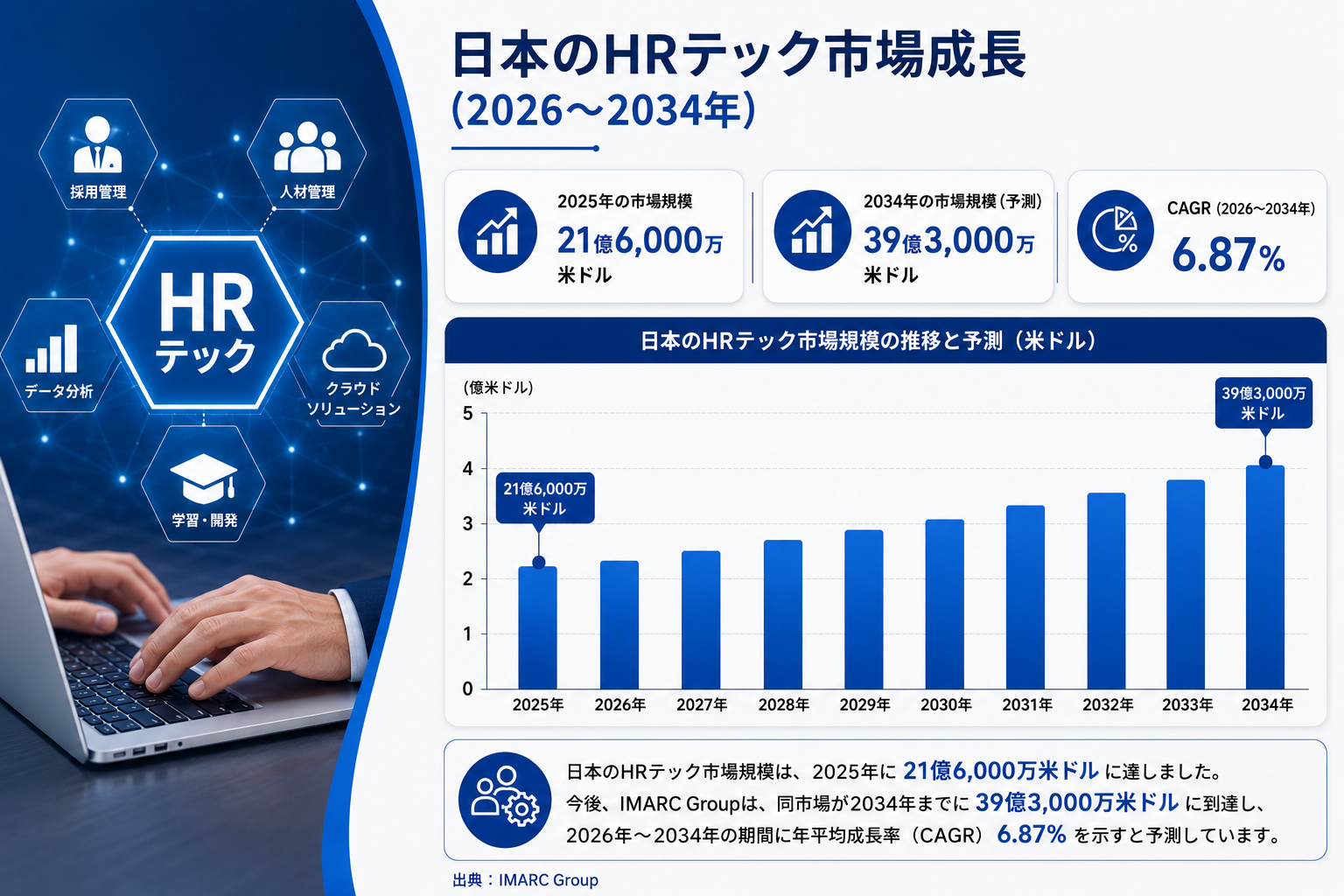 日本のHRテック市場規模、2034年に39億3,000万米ドルに到達へ ― 2026~2034年のCAGRは6.87%