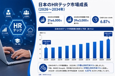 日本のHRテック市場規模、2034年に39億3,000万米ドルに到達へ ― 2026～2034年のCAGRは6.87%