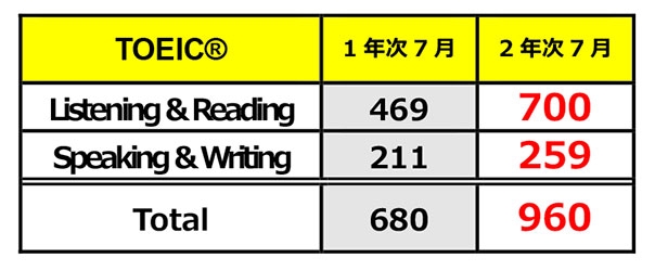 グローバル専攻1期生 TOEIC®スコア平均比較（小数点以下切上げ）