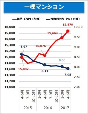 【健美家】一棟マンション　収益物件 市場動向 四半期レポート 2017_4-6月期