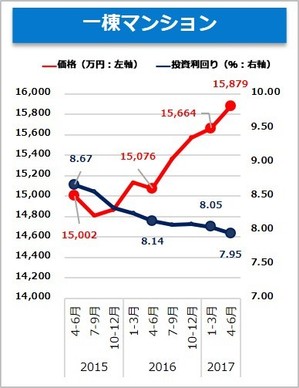 【健美家】一棟マンション 収益物件 市場動向 四半期レポート 2017_4-6月期