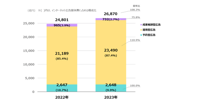 【グラフ2】　インターネット広告媒体費の取引手法別構成比