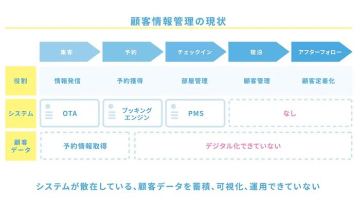 宿泊業界におけるシステムフロー