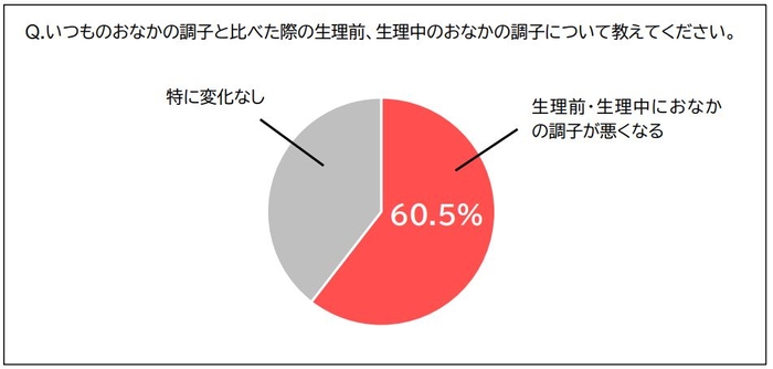 おなかの調子  円グラフ