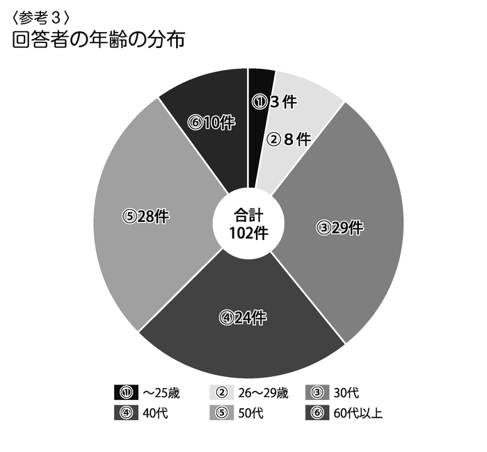 回答者属性(年代)