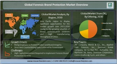 フォレンジックブランド保護サービスの市場規模、主要セグメント、成長状況、2030年の予測