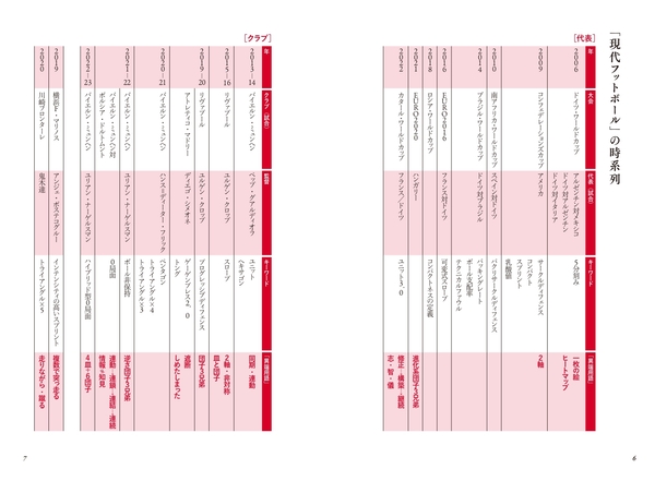 「現代フットボール」の時系列