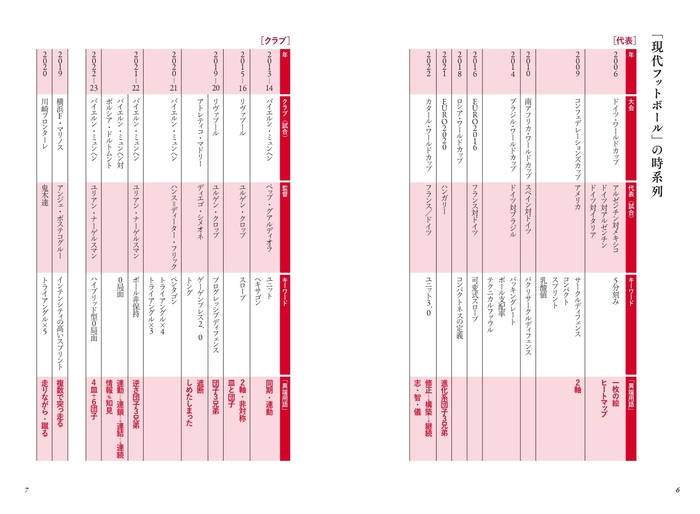 「現代フットボール」の時系列