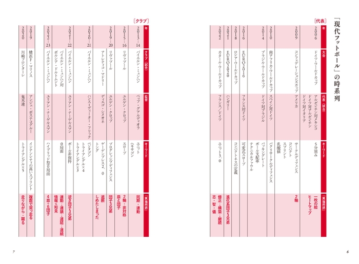 「現代フットボール」の時系列