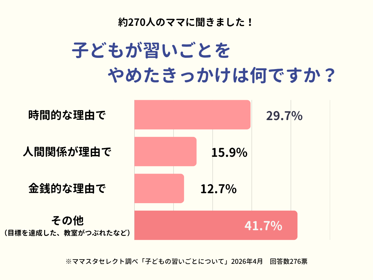 ママスタセレクトが調査「せっかく続けたのに…」子どもが習いごとをやめたきっかけは?【ママスタアンケート】