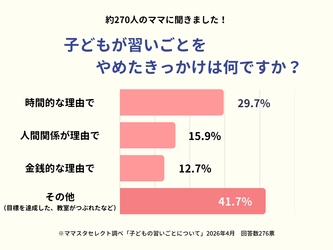 ママスタセレクトが調査「せっかく続けたのに…」子どもが習いごとをやめたきっかけは？【ママスタアンケート】