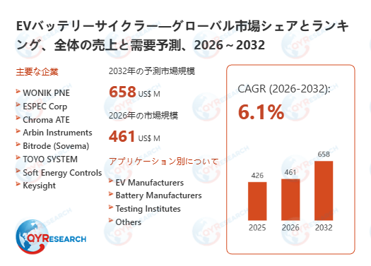 EVバッテリーサイクラーの世界市場調査：規模、シェア、成長率（2026-2032年）