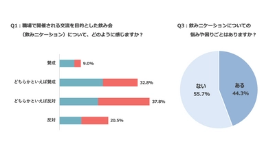 約6割が反対！職場での飲みニケーションに関する実態調査。ビジネスパーソン400名に聞いた飲み会に対する本音と悩み