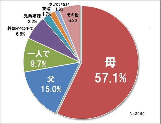 ＜アンケート速報＞子どもの夏休みの自由研究 「親にとって負担」約7割・実際は母の負担に