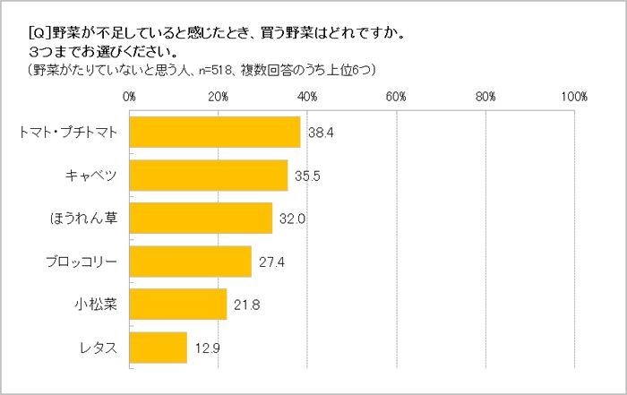 野菜不足を感じたとき、買う野菜は?