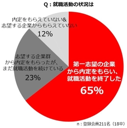 18卒の約65%が第一志望の内定を獲得して早くも就活終了 内定獲得者の共通点は「OB/OG訪問」と「早期キャリア醸成」