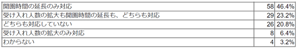 夏休みなど長期休暇期間は受け入れ人数の拡大や開園時間の延長などしていますか。
