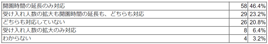 夏休みなど長期休暇期間は受け入れ人数の拡大や開園時間の延長などしていますか。