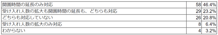 夏休みなど長期休暇期間は受け入れ人数の拡大や開園時間の延長などしていますか。