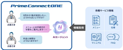 AIエージェントが問い合わせ対応を効率化　 「Prime ConnectONE 対話型サポート機能」を提供開始