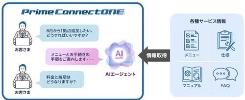 AIエージェントが問い合わせ対応を効率化　 「Prime ConnectONE 対話型サポート機能」を提供開始