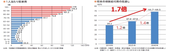1人当たり医療費 将来の保険給付費の見通し