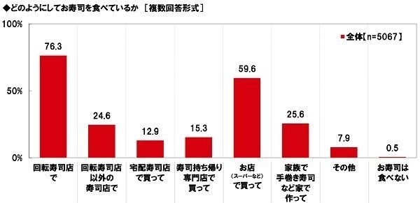 どのようにしてお寿司を食べているか