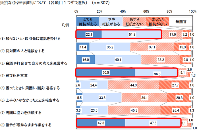 図表10 抵抗なく出来る事柄について(各項目1つずつ選択)(n＝307)