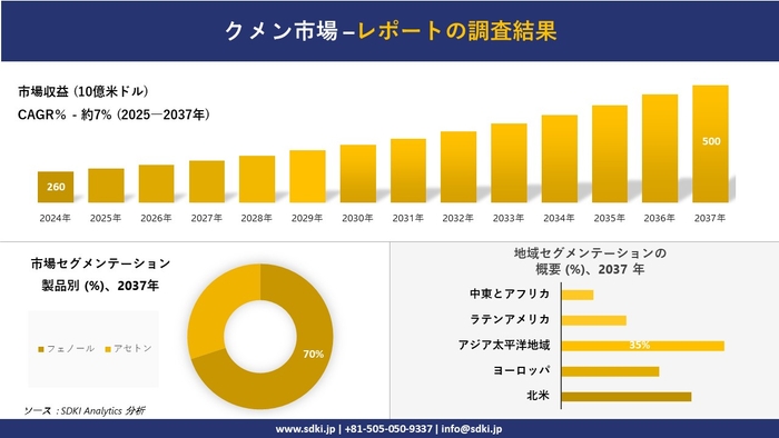 クメン市場レポート概要