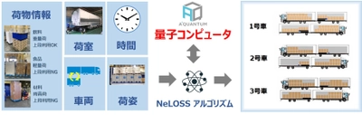 NEXT Logistics Japan　 世界初の量子コンピューティング技術を用いた 自動配車×積み付けシステム「NeLOSS」を導入