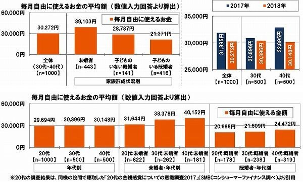 毎月自由に使えるお金の平均額