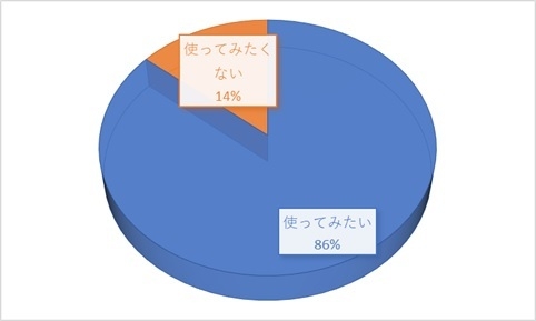 満足していない理由を全てカバーできる新製品が発売されたら使ってみたいですか