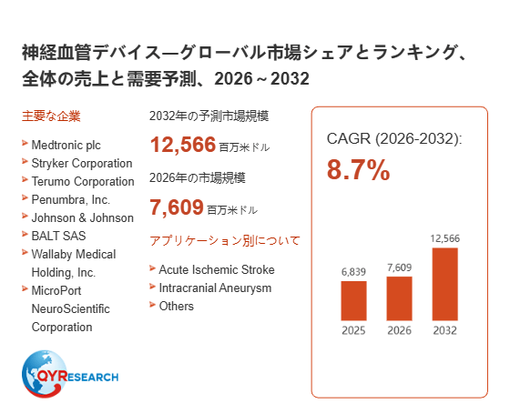 上記の図表/データは、QYResearchの最新レポート「神経血管デバイス―グローバル市場シェアとランキング、全体の売上と需要予測、2026~2032」から引用されています。